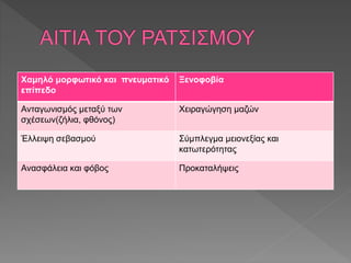 Χαμηλό μορφωτικό και πνευματικό
επίπεδο
Ξενοφοβία
Ανταγωνισμός μεταξύ των
σχέσεων(ζήλια, φθόνος)
Χειραγώγηση μαζών
Έλλειψη σεβασμού Σύμπλεγμα μειονεξίας και
κατωτερότητας
Ανασφάλεια και φόβος Προκαταλήψεις
 