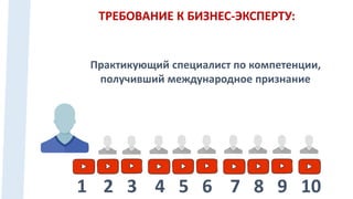 1 2 3 4 5 6 7 8 9 10
Практикующий специалист по компетенции,
получивший международное признание
ТРЕБОВАНИЕ К БИЗНЕС-ЭКСПЕРТУ:
 