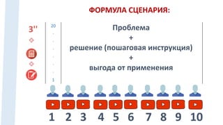 20
·
·
·
·
·
·
1
3'' Проблема
+
решение (пошаговая инструкция)
+
выгода от применения
1 2 3 4 5 6 7 8 9 10
ФОРМУЛА СЦЕНАРИЯ:
 