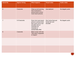 Scene No. Approx timing What happens Visual notes Audio notes
6 5 seconds Close up and panning
shot of pictures in
picture book to show
most recent pictures
Use stedicam No diegetic audio
7 5-10 seconds Zoom into most recent
picture in picture book
then zoom out to over
shoulder shot of
character but
character is
substantially older
Don’t show face just
hands hair and
shoulder
No diegetic audio
8 2 seconds Black screen with text
“that wasn’t supposed
to happen”
 
