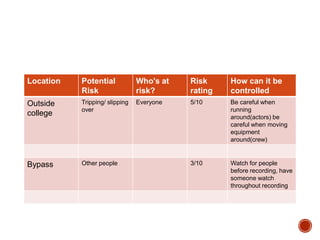 Location Potential
Risk
Who's at
risk?
Risk
rating
How can it be
controlled
Outside
college
Tripping/ slipping
over
Everyone 5/10 Be careful when
running
around(actors) be
careful when moving
equipment
around(crew)
Bypass Other people 3/10 Watch for people
before recording, have
someone watch
throughout recording
 