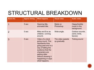 Scene No. Approx timing What happens Visual notes Audio notes
1 5 sec Opening title,
animated title.
Made on
Photoshop
Happy/bubbly
music in the
background.
2 5 sec Mike and Eva as
children, running
around.
Wide angle. Outdoor sounds ,
(wind, birds,
leaves)
3 5 sec Video of a clock
going round. This
represents time
going past and is a
way of telling the
audience that the
characters are
getting older
without showing it
happening or says
what happens.
The video speeds
up gradually
Ticking sound
 