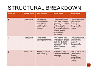 Scene No. Approx timing What happens Visual notes Audio notes
4 10 seconds An over the
shoulder shot
shows Chris
watching the
couple.
Over the shoulder
shot. The camera
gradually zooms in
on the couple.
The couple stands
up and waves
goodbye to
eachother
Outdoor sounds ,
(wind, birds,
leaves)
Suspenseful
music
5 10 seconds Chris starts
running after mike.
First person view.
The footage should
look like its from
someone's POV
when they are
running.
Outdoor sounds ,
(wind, birds,
leaves)
Suspenseful
music
6 5 seconds A close up of the
boys running
A close up, the
camera follows the
footsteps.
Outdoor sounds ,
(wind, birds,
leaves)
Suspenseful
music
 