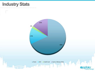 Industry Stats
68%
15%
2%
15%
Check ACH Credit Card Cash or Money Order
 
