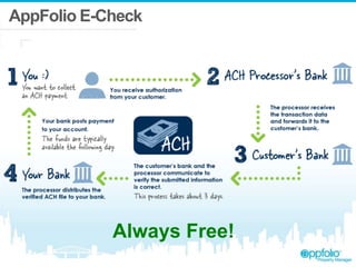 AppFolio E-Check
Always Free!
 