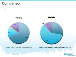 Comparison
53%
35%
0% 12%
AppFolio
Check ACH Credit Card Cash or Money Order
68%
15%
2%
15%
Industry
Check ACH Credit Card Cash or Money Order
28%
60%
0% 12%
AppFolio
Checks AppFolio Online Credit Cards Cash or Money Order
 