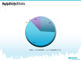 Industry Stats
68%
15%
2%
15%
Check ACH Credit Card Cash or Money Order
26%
62%
0 12%
Checks AppFolio Online Cash or Money Order
AppFolio
 