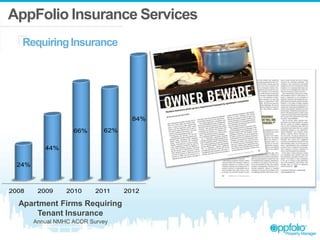 AppFolio Insurance Services
2008 2009 2010 2011 2012
24%
44%
66% 62%
84%
Apartment Firms Requiring
Tenant Insurance
Annual NMHC ACOR Survey
RequiringInsurance
 