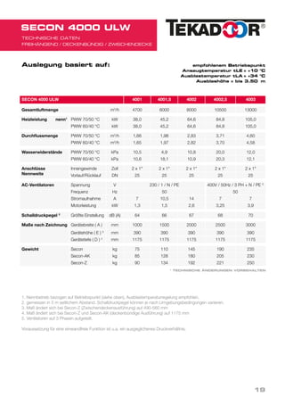 TECHNISCHE DATEN
FREIHÄNGEND / DECKENBÜNDIG / ZWISCHENDECKE
SECON 4000 ULW
Auslegung basiert auf:	 empfohlenem Betriebspunkt
Ansaugtemperatur tLE = +10 °C
Ausblastemperatur tLA = +34 °C
Ausblashöhe = bis 3.50 m
1. Nennbetrieb bezogen auf Betriebspunkt (siehe oben), Ausblastemperaturregelung empfohlen.					
2. gemessen in 3 m seitlichem Abstand. Schalldruckpegel können je nach Umgebungsbedingungen variieren.			
3. Maß ändert sich bei Secon-Z (Zwischendeckenausführung) auf 490-560 mm	
4. Maß ändert sich bei Secon-Z und Secon-AK (deckenbündige Ausführung) auf 1175 mm
5. Ventilatoren auf 3 Phasen aufgeteilt.
						
Voraussetzung für eine einwandfreie Funktion ist u.a. ein ausgeglichenes Druckverhältnis.						
								
SECON 4000 ULW 4001 4001,5 4002 4002,5 4003
Gesamtluftmenge m3
/h 4700 6000 8000 10500 13000
Heizleistung   nenn1
PWW 70/50 °C kW 38,0 45,2 64,6 84,8 105,0
PWW 60/40 °C kW 38,0 45,2 64,6 84,8 105,0
Durchflussmenge PWW 70/50 °C m3
/h 1,66 1,98 2,83 3,71 4,60
PWW 60/40 °C m3
/h 1,65 1,97 2,82 3,70 4,58
Wasserwiderstände PWW 70/50 °C kPa 10,5 4,9 10,8 20,0 12,0
PWW 60/40 °C kPa 10,6 18,1 10,9 20,3 12,1
Anschlüsse
Nennweite
Innengewinde Zoll 2 x 1" 2 x 1" 2 x 1" 2 x 1" 2 x 1"
Vorlauf/Rücklauf DN 25 25 25 25 25
AC-Ventilatoren Spannung V 230 / 1 / N / PE 400V / 50Hz / 3 PH + N / PE 5
Frequenz Hz 50 50
Stromaufnahme A 7 10,5 14 7 7
Motorleistung kW 1,3 1,5 2,6 3,25 3,9
Schalldruckpegel 2
Größte Einstellung dB (A) 64 66 67 68 70
Maße nach Zeichnung Gerätebreite ( A ) mm 1000 1500 2000 2500 3000
Gerätehöhe ( E ) 3
mm 390 390 390 390 390
Gerätetiefe ( D ) 4
mm 1175 1175 1175 1175 1175
Gewicht Secon kg 75 110 145 190 235
Secon-AK kg 85 128 180 205 230
Secon-Z kg 90 134 192 221 250
* TECHNISCHE ÄNDERUNGEN VORBEHALTEN
19
 