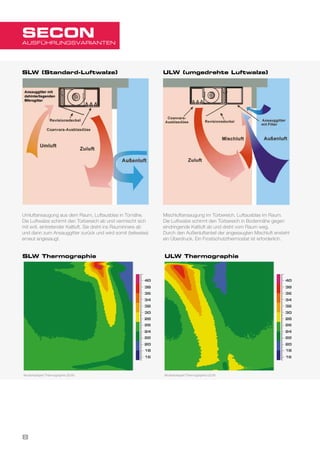 AUSFÜHRUNGSVARIANTEN
SECON
SLW Thermographie ULW Thermographie
Umluftansaugung aus dem Raum, Luftausblas in Türnähe.
Die Luftwalze schirmt den Türbereich ab und vermischt sich
mit evtl. eintretender Kaltluft. Sie dreht ins Rauminnere ab
und dann zum Ansauggitter zurück und wird somit (teilweise)
erneut angesaugt.
Mischluftansaugung im Türbereich. Luftausblas im Raum.
Die Luftwalze schirmt den Türbereich in Bodennähe gegen
eindringende Kaltluft ab und dreht vom Raum weg.
Durch den Außenluftanteil der angesaugten Mischluft ensteht
ein Überdruck. Ein Frostschutzthermostat ist erforderlich.
SLW (Standard-Luftwalze) ULW (umgedrehte Luftwalze)
Musterbeispiel Thermographie (SLW)					 Musterbeispiel Thermographie (ULW)	
8
 