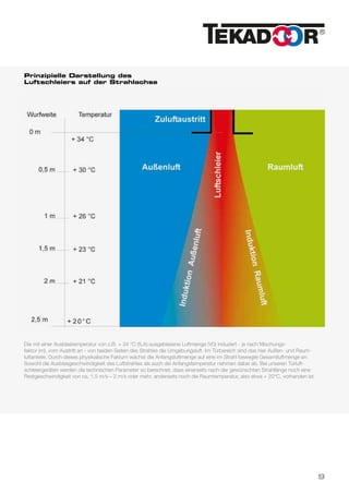Die mit einer Ausblastemperatur von z.B. + 34 °C (tLA) ausgeblasene Luftmenge (V0) induziert - je nach Mischungs-
faktor (m), vom Austritt an - von beiden Seiten des Strahles die Umgebungsluft. Im Türbereich sind das hier Außen- und Raum-
luftanteile. Durch dieses physikalische Faktum wächst die Anfangsluftmenge auf eine im Strahl bewegte Gesamtluftmenge an.
Sowohl die Ausblasgeschwindigkeit des Luftstrahles als auch die Anfangstemperatur nehmen dabei ab. Bei unseren Türluft-
schleiergeräten werden die technischen Parameter so berechnet, dass einerseits nach der gewünschten Strahllänge noch eine
Restgeschwindigkeit von ca. 1,5 m/s – 2 m/s oder mehr, anderseits noch die Raumtemperatur, also etwa + 20°C, vorhanden ist.
Prinzipielle Darstellung des
Luftschleiers auf der Strahlachse
9
 
