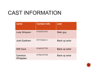 name Cantact info cast
Luke Simpson 07503073935 Main guy
Josh Eastham 07572404111 Back up actor
Will Cave 07445397795 Back up actor
Cameron
Whapples
07506339796 Back up actor
 