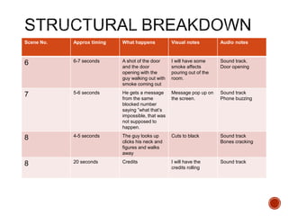 Scene No. Approx timing What happens Visual notes Audio notes
6 6-7 seconds A shot of the door
and the door
opening with the
guy walking out with
smoke coming out
I will have some
smoke affects
pouring out of the
room.
Sound track.
Door opening
7 5-6 seconds He gets a message
from the same
blocked number
saying ”what that’s
impossible, that was
not supposed to
happen.
Message pop up on
the screen.
Sound track
Phone buzzing
8 4-5 seconds The guy looks up
clicks his neck and
figures and walks
away
Cuts to black Sound track
Bones cracking
8 20 seconds Credits I will have the
credits rolling
Sound track
 