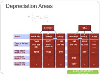 Depreciation Areas
Areas
Depreciation
key
Proposed
useful life
Minimum
useful life
Maximum
useful life
Book dep.
10/00
_
_
DG30
decl-bal.
3 X
Tax dep.
10/00
_
_
SNFG
invest.
support
Group
8/00
_
_
LINR
str.-line
Book dep.
12/00
_
LINB
str.-line
Group
8/00
_
_
LINR
str.-line
ACRS
. . . .
_
_
. . . .
. . . .
. . . .
8/00
. . . . . .
Machines
USAGermany
Slide taken from
internet
 