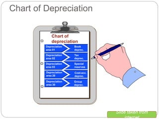 Chart of Depreciation
Chart of
depreciation
Depreciation
area 01
Depreciation
area 02
Depreciation
area 03
Depreciation
area 20
Book
deprec.
Tax
deprec.
Special
reserves
Cost-acc.
deprec.
Depreciation
area 30
Group
deprec.
Slide taken from
internet
 