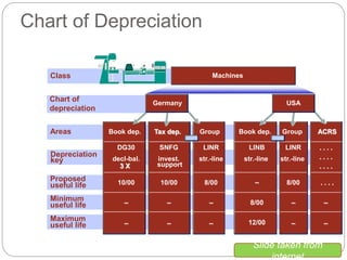 Chart of Depreciation
Areas
Depreciation
key
Proposed
useful life
Minimum
useful life
Maximum
useful life
Book dep.
10/00
_
_
DG30
decl-bal.
3 X
Tax dep.
10/00
_
_
SNFG
invest.
support
Group
8/00
_
_
LINR
str.-line
Book dep.
12/00
_
LINB
str.-line
Group
8/00
_
_
LINR
str.-line
ACRS
. . . .
_
_
. . . .
. . . .
. . . .
8/00
. . . . . .
Class
Chart of
depreciation
Machines
USAGermany
1
Slide taken from
internet
 