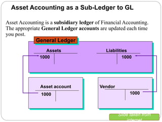 Asset Accounting is a subsidiary ledger of Financial Accounting.
The appropriate General Ledger accounts are updated each time
you post.
Asset Accounting as a Sub-Ledger to GL
Asset account Vendor
Assets Liabilities
General Ledger
1000 1000
1000 1000
Slide taken from
internet
 