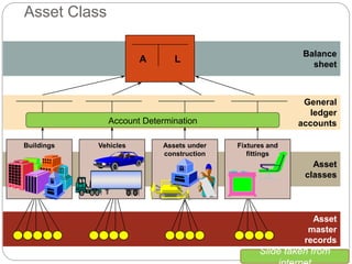 Asset Class
General
ledger
accounts
Balance
sheet
Asset
classes
Asset
master
records
A L
Vehicles Fixtures and
fittings
Buildings Assets under
construction
Account Determination
Slide taken from
 