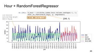 Hour + RandomForestRegressor
46
[248, 1]
시간 데이터만
있으므로 매일 동일한
패턴이 학습됨
 
