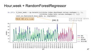 Hour,week + RandomForestRegressor
47
[248, 2]
요일/시간 데이터를 사용하여
주간 패턴을 학습함
 