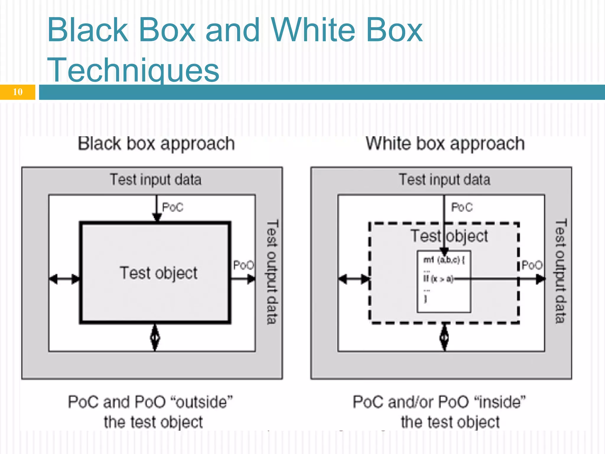 Black Box and White Box
Techniques
01/12/184. Dynamic Testing/D.S.Jagli
10
 