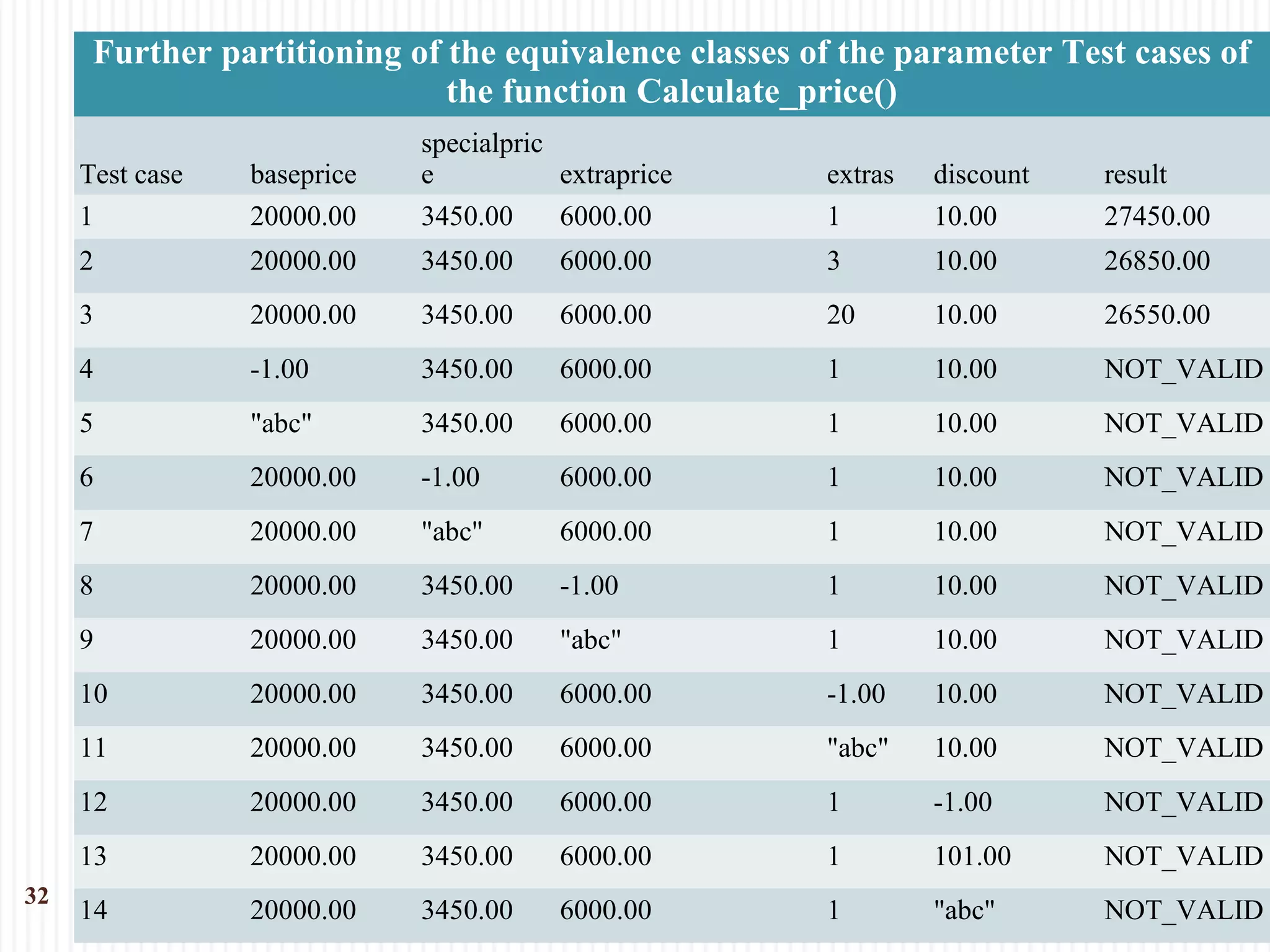 01/12/184. Dynamic Testing/D.S.Jagli32
Further partitioning of the equivalence classes of the parameter Test cases of
the function Calculate_price()
Test case baseprice
specialpric
e extraprice extras discount result
1 20000.00 3450.00 6000.00 1 10.00 27450.00
2 20000.00 3450.00 6000.00 3 10.00 26850.00
3 20000.00 3450.00 6000.00 20 10.00 26550.00
4 -1.00 3450.00 6000.00 1 10.00 NOT_VALID
5 "abc" 3450.00 6000.00 1 10.00 NOT_VALID
6 20000.00 -1.00 6000.00 1 10.00 NOT_VALID
7 20000.00 "abc" 6000.00 1 10.00 NOT_VALID
8 20000.00 3450.00 -1.00 1 10.00 NOT_VALID
9 20000.00 3450.00 "abc" 1 10.00 NOT_VALID
10 20000.00 3450.00 6000.00 -1.00 10.00 NOT_VALID
11 20000.00 3450.00 6000.00 "abc" 10.00 NOT_VALID
12 20000.00 3450.00 6000.00 1 -1.00 NOT_VALID
13 20000.00 3450.00 6000.00 1 101.00 NOT_VALID
14 20000.00 3450.00 6000.00 1 "abc" NOT_VALID
 