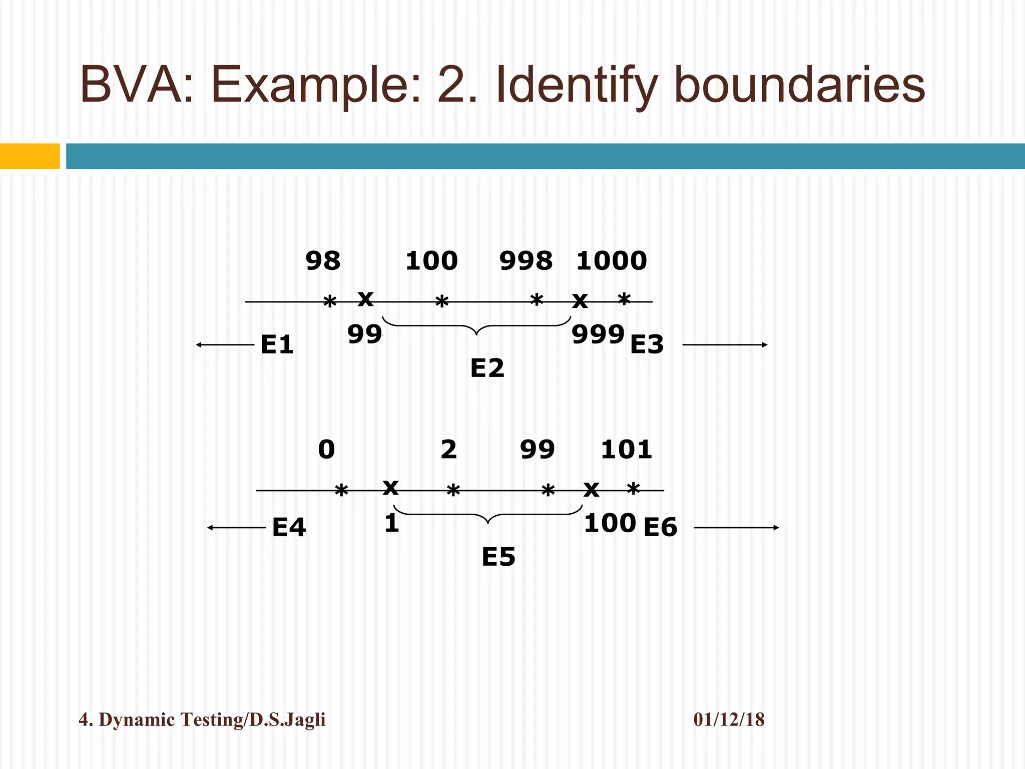 BVA: Example: 2. Identify boundaries
01/12/184. Dynamic Testing/D.S.Jagli
41
E1
E2
E3
98 100 998 1000
99 999
x x* * * *
E4
E5
E6
0 2 99 101
1 100
x x* * * *
 