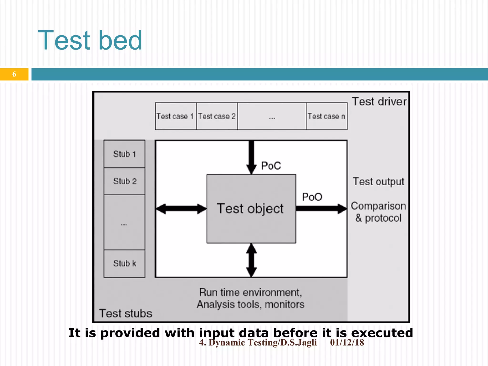 Test bed
01/12/184. Dynamic Testing/D.S.Jagli
6
It is provided with input data before it is executed
 