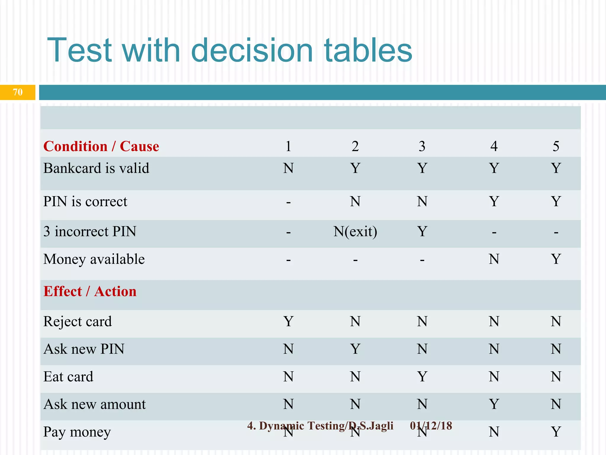 Test with decision tables
Condition / Cause 1 2 3 4 5
Bankcard is valid N Y Y Y Y
PIN is correct - N N Y Y
3 incorrect PIN - N(exit) Y - -
Money available - - - N Y
Effect / Action
Reject card Y N N N N
Ask new PIN N Y N N N
Eat card N N Y N N
Ask new amount N N N Y N
Pay money N N N N Y01/12/184. Dynamic Testing/D.S.Jagli
70
 