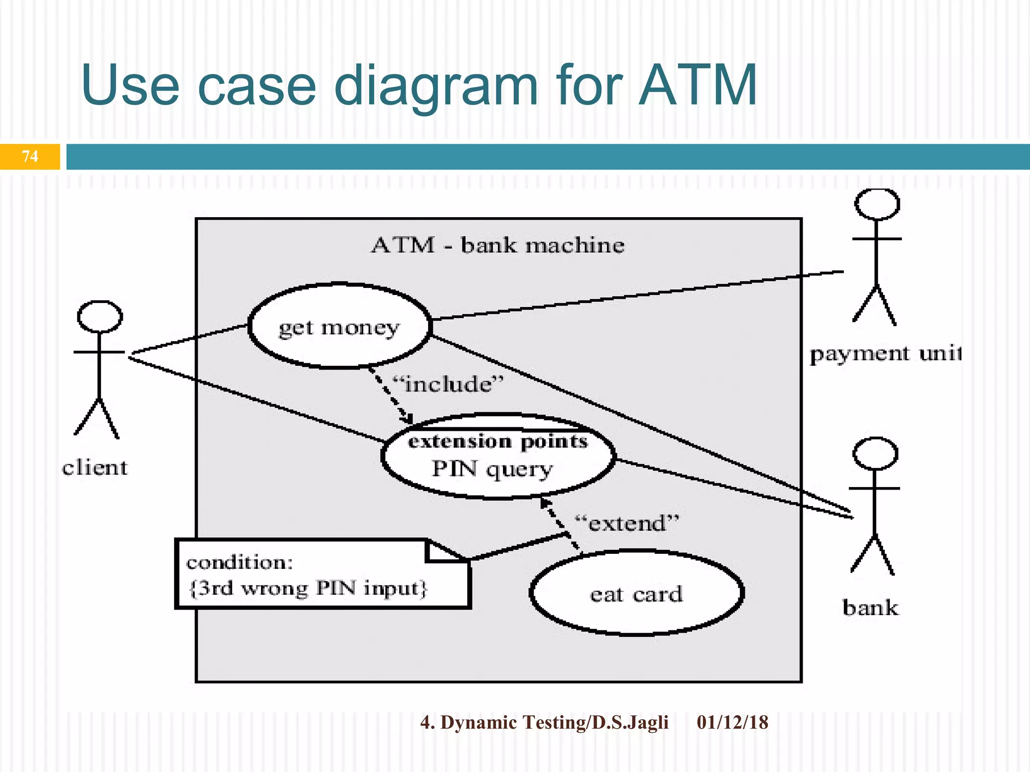 Use case diagram for ATM
01/12/184. Dynamic Testing/D.S.Jagli
74
 