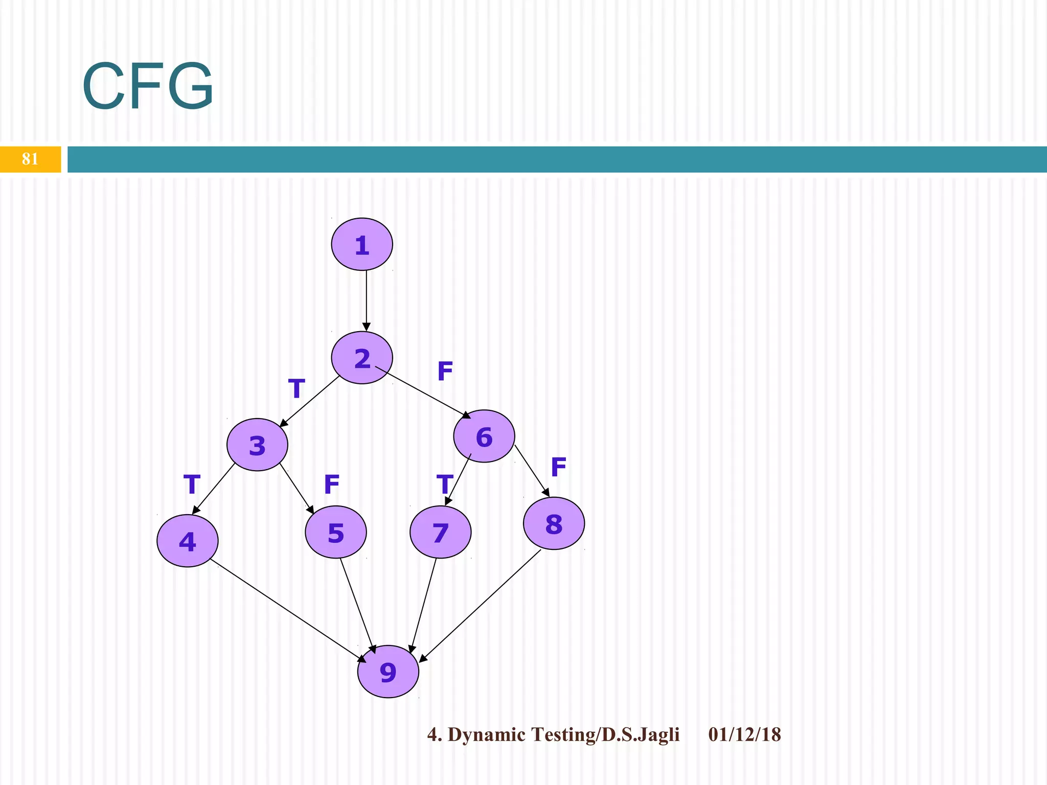 CFG
01/12/184. Dynamic Testing/D.S.Jagli
81
9
8754
63
2
1
T
T T
F
F
F
 
