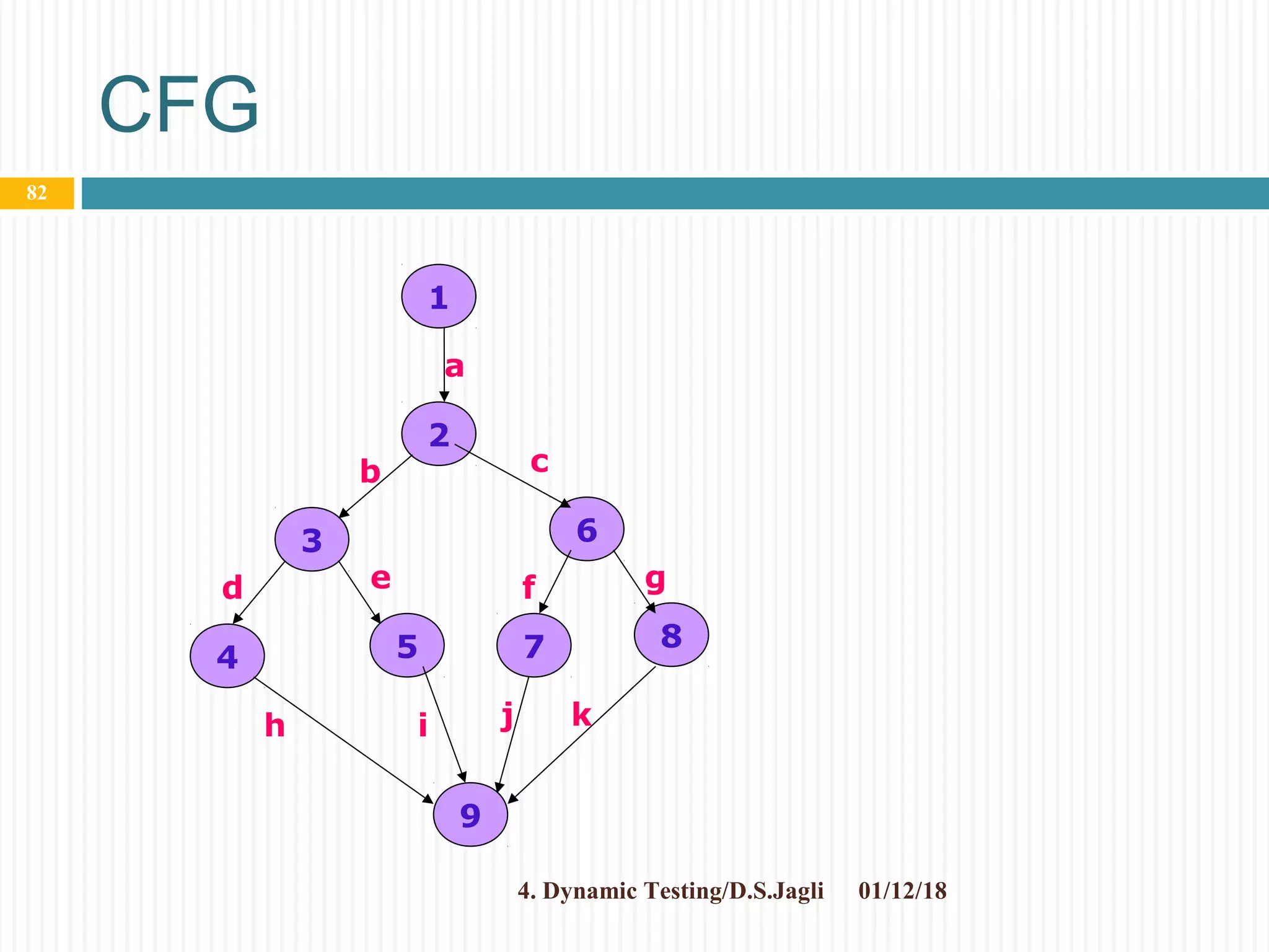 CFG
01/12/184. Dynamic Testing/D.S.Jagli
82
9
8754
63
2
1
a
b c
d e f g
h i j k
 