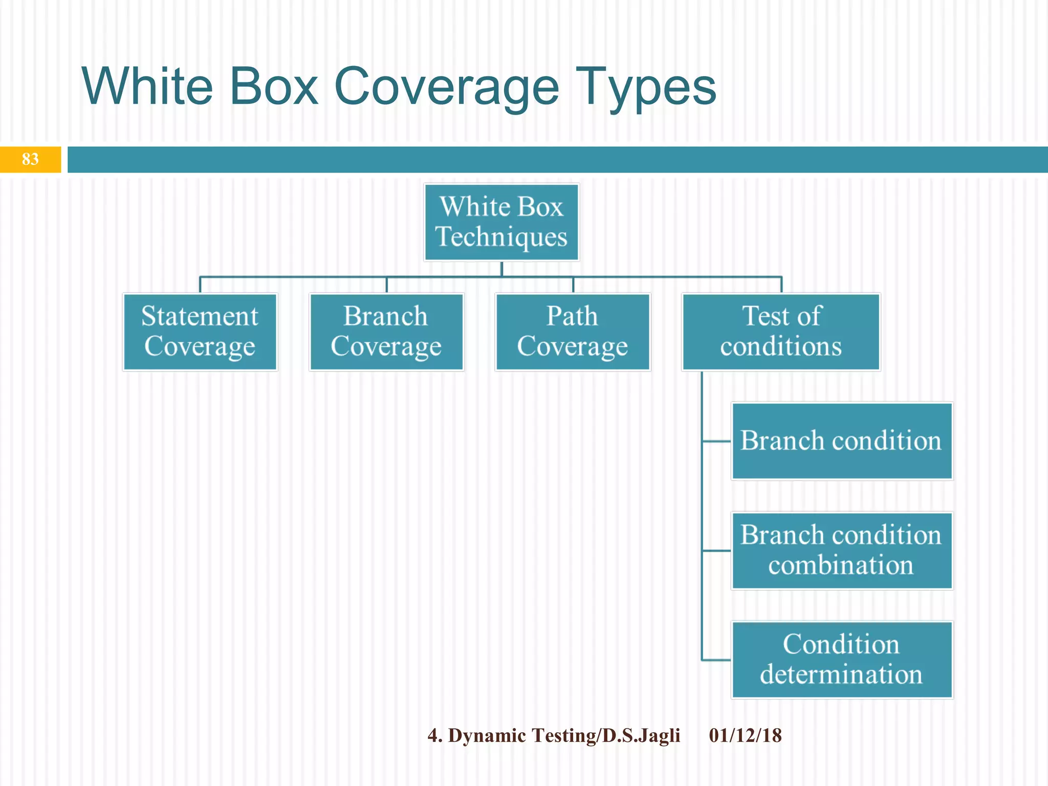 White Box Coverage Types
01/12/184. Dynamic Testing/D.S.Jagli
83
 