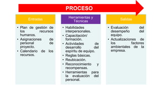 Entradas
• Plan de gestión de
los recursos
humanos.
• Asignaciones de
personal de
proyecto.
• Calendario de los
recursos.
Herramientas y
Técnicas
• Habilidades
interpersonales.
• Capacitación/
formación.
• Actividades de
desarrollo del
espíritu de equipo.
• Reglas básicas.
• Reubicación.
• Reconocimiento y
recompensas.
• Herramientas para
la evaluación del
personal.
Salidas
• Evaluación del
desempeño del
equipo.
• Actualizaciones de
los factores
ambientales de la
empresa.
PROCESO
 