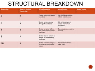 Scene No. Approx timing
(seconds)
What happens Visual notes Audio notes
6 4 Person enters new area of
woodland
Use clip following down
hillside and into trees
7 2 Shot of person running
through flooded area
Still not showing any
sinister intentions in
storytelling
8 5 Shot of container falling
into water and reaction to
the noise
Cut away as camera turns
to leave
9 4 Shot of floor as camera is
left idle as more walking
continues
10 4 Shot of person running out
of frame for no apparent
reason
New location with sun
lower in sky
 