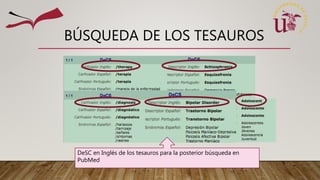 BÚSQUEDA DE LOS TESAUROS
DeSC en Inglés de los tesauros para la posterior búsqueda en
PubMed
 
