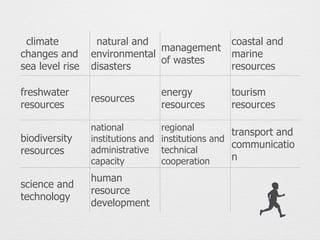 climate
changes and
sea level rise
natural and
environmental
disasters
management
of wastes
coastal and
marine
resources
freshwater
resources
resources
energy
resources
tourism
resources
biodiversity
resources
national
institutions and
administrative
capacity
regional
institutions and
technical
cooperation
transport and
communicatio
n
science and
technology
human
resource
development
 