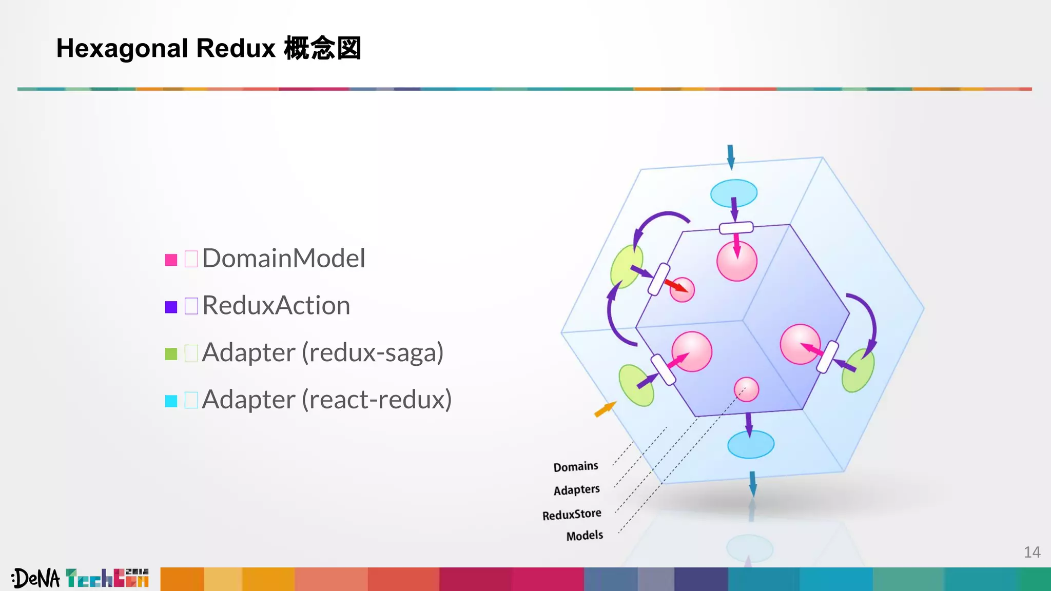 ◼ DomainModel
◼ ReduxAction
◼ Adapter (redux-saga)
◼ Adapter (react-redux)
Hexagonal Redux 概念図
 