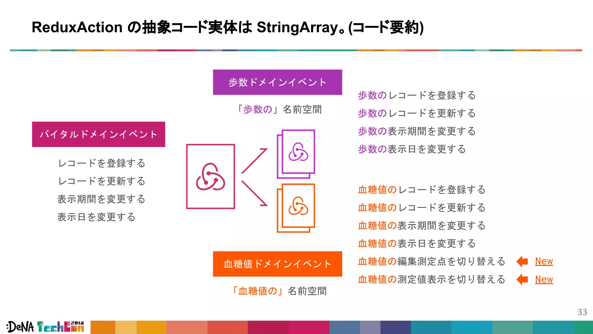 レコードを登録する
レコードを更新する
表示期間を変更する
表示日を変更する
ReduxAction の抽象コード実体は StringArray。(コード要約)
歩数のレコードを登録する
歩数のレコードを更新する
歩数の表示期間を変更する
歩数の表示日を変更する
血糖値のレコードを登録する
血糖値のレコードを更新する
血糖値の表示期間を変更する
血糖値の表示日を変更する
血糖値の編集測定点を切り替える
血糖値の測定値表示を切り替える
バイタルドメインイベント
歩数ドメインイベント
血糖値ドメインイベント
「歩数の」名前空間
「血糖値の」名前空間
New
New
 
