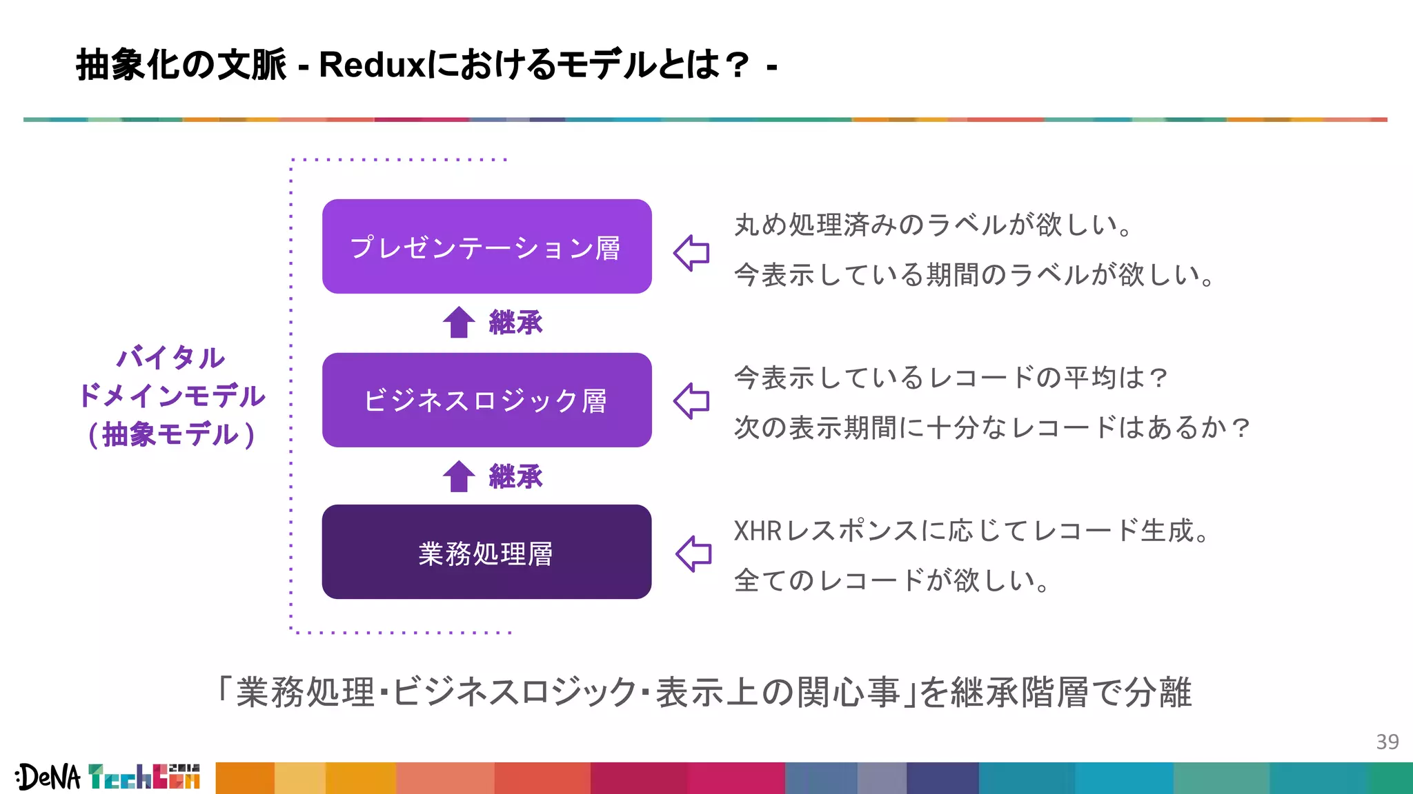 「業務処理・ビジネスロジック・表示上の関心事」を継承階層で分離
抽象化の文脈 - Reduxにおけるモデルとは？ -
XHRレスポンスに応じてレコード生成。
全てのレコードが欲しい。
今表示しているレコードの平均は？
次の表示期間に十分なレコードはあるか？
丸め処理済みのラベルが欲しい。
今表示している期間のラベルが欲しい。
継承
継承
バイタル
ドメインモデル
(抽象モデル)
プレゼンテーション層
ビジネスロジック層
業務処理層
 