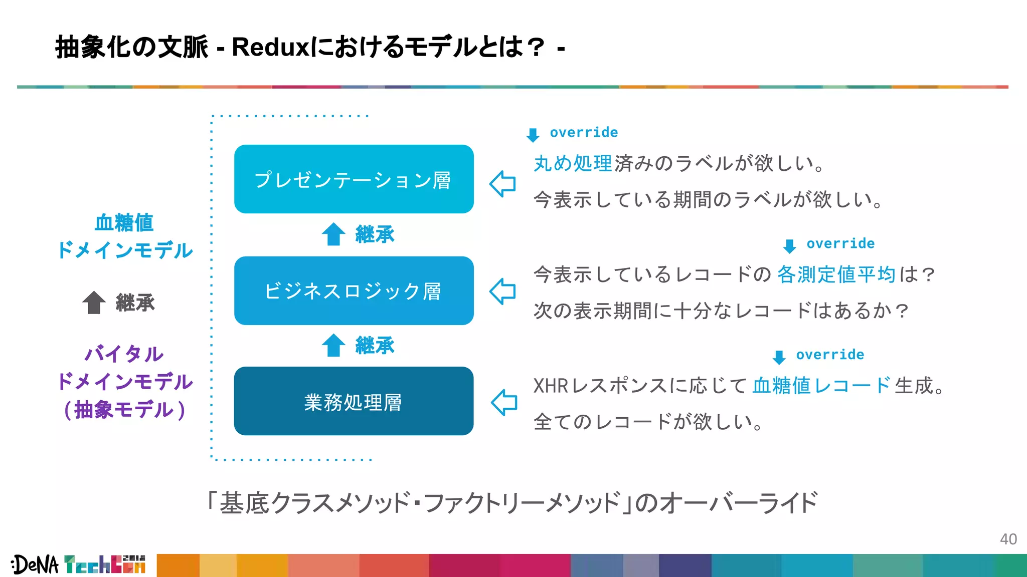「基底クラスメソッド・ファクトリーメソッド」のオーバーライド
抽象化の文脈 - Reduxにおけるモデルとは？ -
XHRレスポンスに応じて 血糖値レコード生成。
全てのレコードが欲しい。
今表示しているレコードの 各測定値平均は？
次の表示期間に十分なレコードはあるか？
丸め処理済みのラベルが欲しい。
今表示している期間のラベルが欲しい。
継承
継承
血糖値
ドメインモデル
バイタル
ドメインモデル
(抽象モデル)
継承
override
override
override
プレゼンテーション層
ビジネスロジック層
業務処理層
 