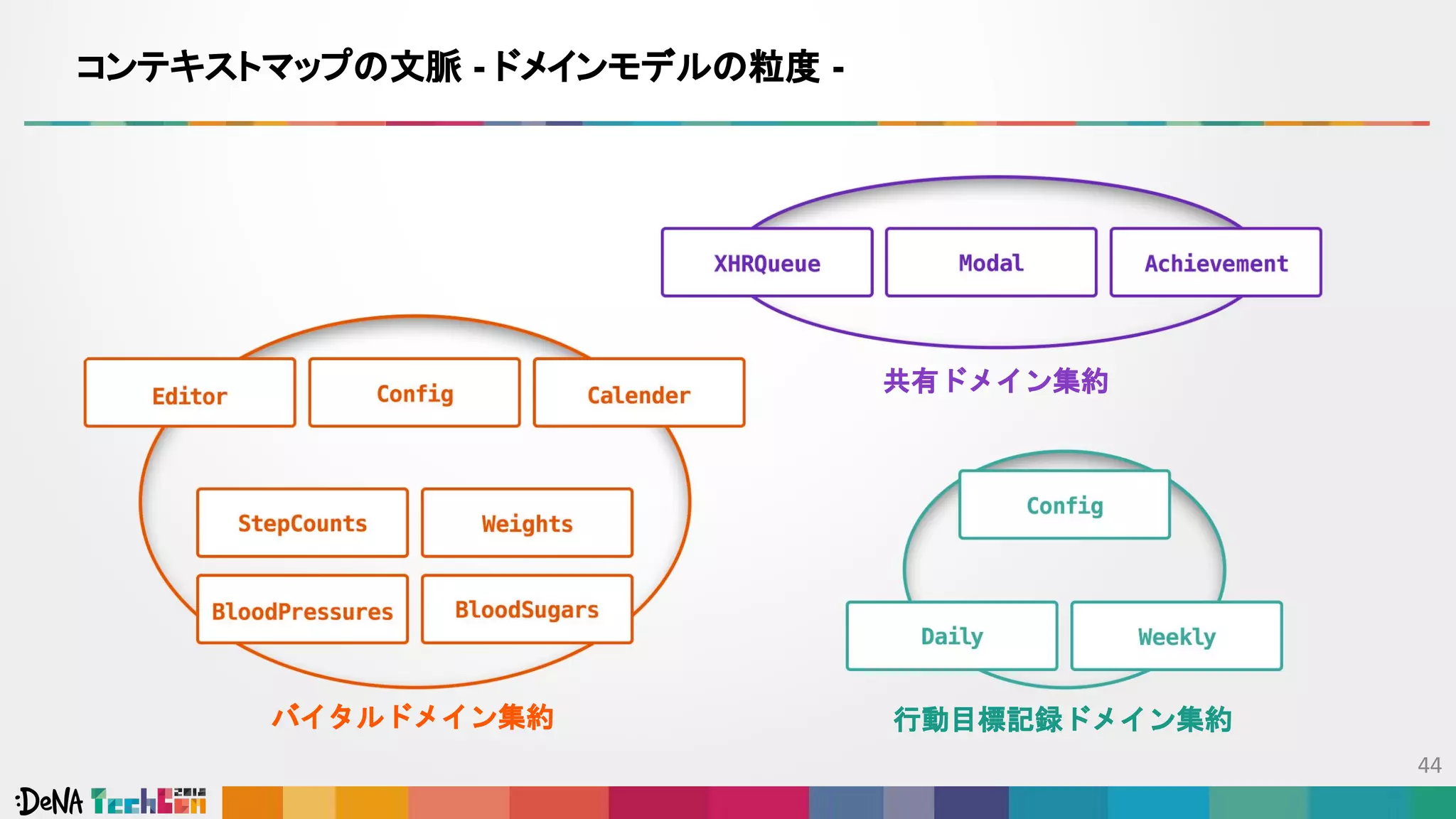 コンテキストマップの文脈 - ドメインモデルの粒度 -
バイタルドメイン集約 行動目標記録ドメイン集約
共有ドメイン集約
 