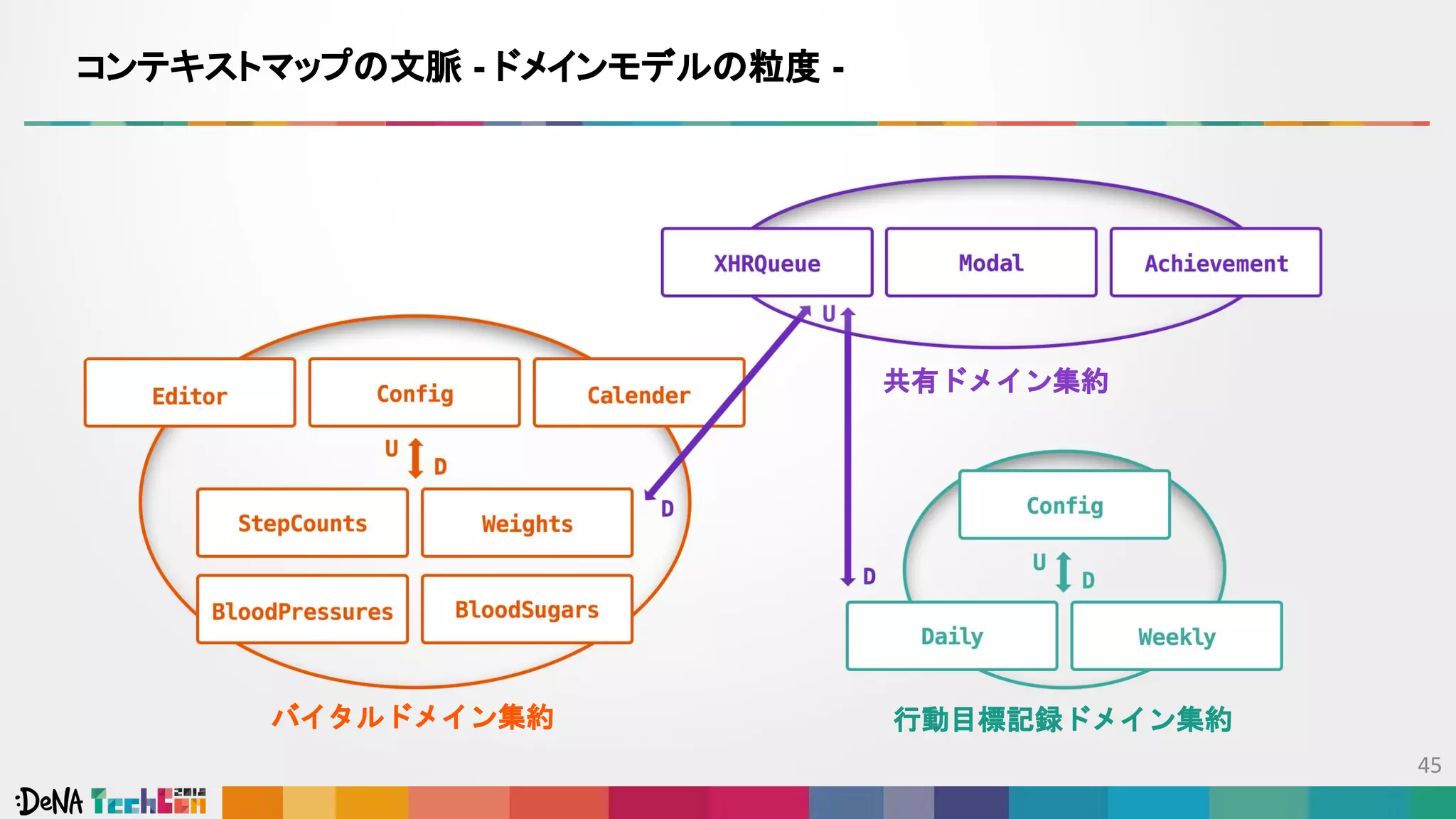 コンテキストマップの文脈 - ドメインモデルの粒度 -
バイタルドメイン集約 行動目標記録ドメイン集約
共有ドメイン集約
 
