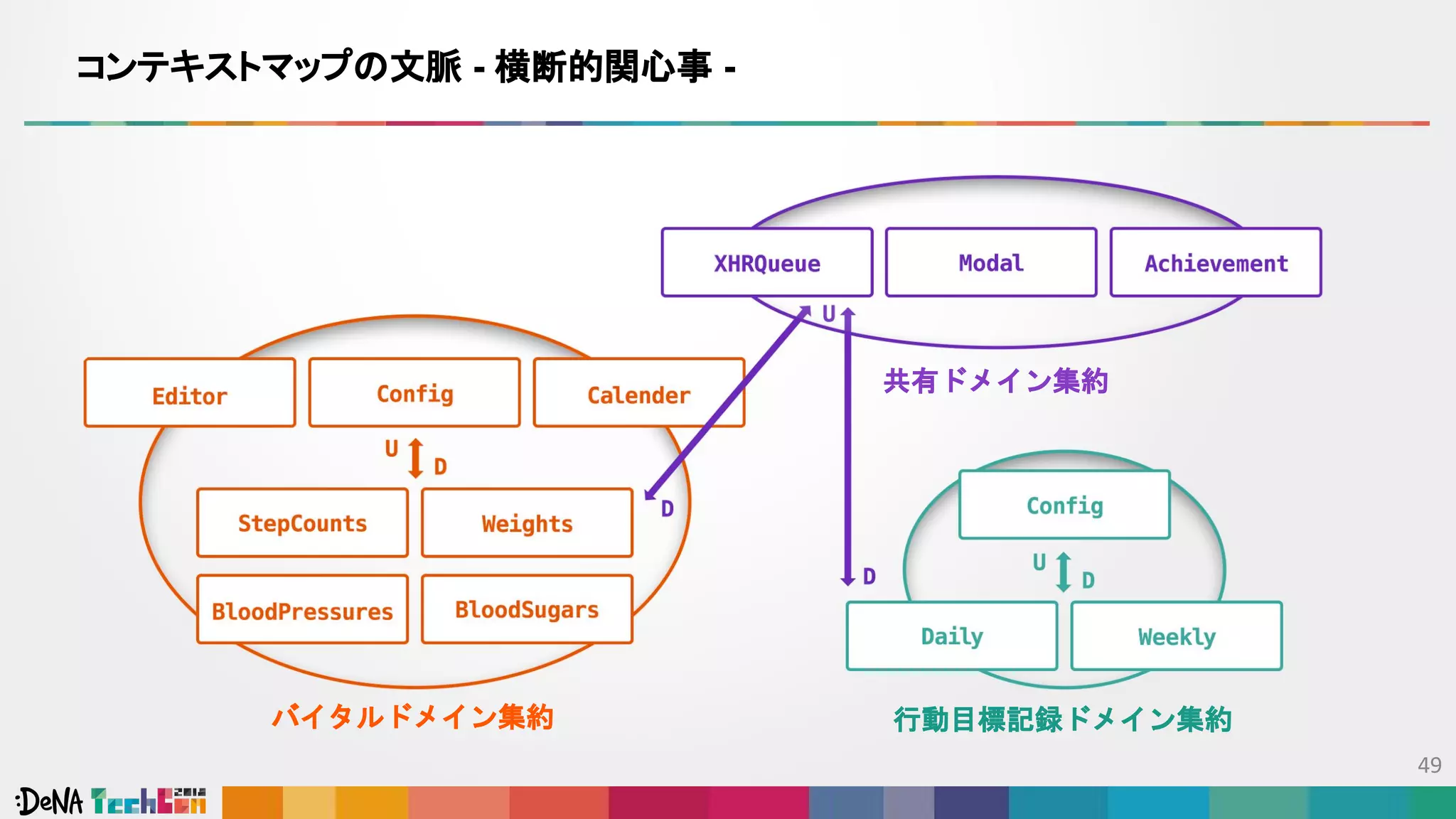 コンテキストマップの文脈 - 横断的関心事 -
バイタルドメイン集約 行動目標記録ドメイン集約
共有ドメイン集約
 