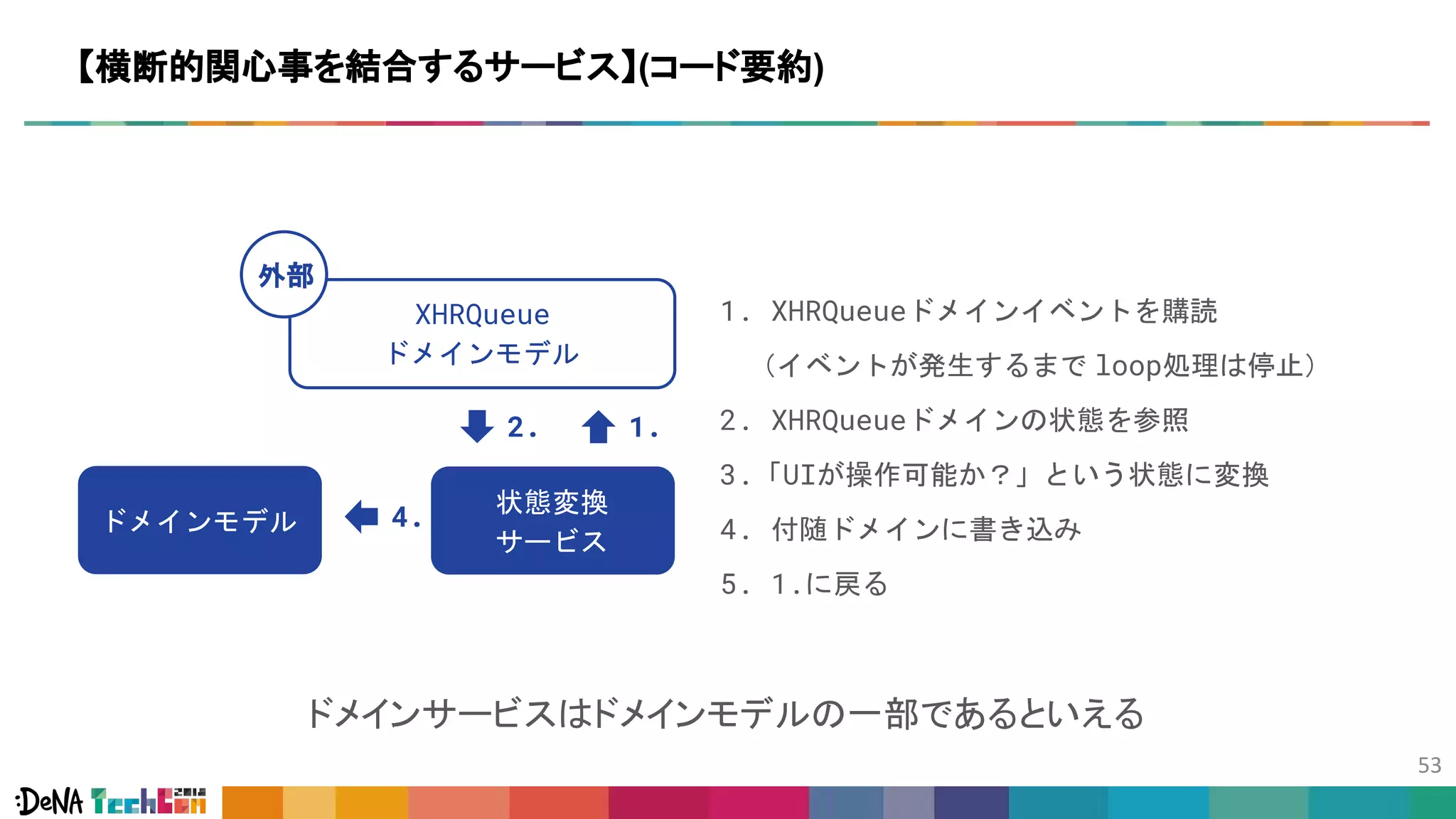 【横断的関心事を結合するサービス】(コード要約)
1. XHRQueueドメインイベントを購読
　（イベントが発生するまで loop処理は停止）
2. XHRQueueドメインの状態を参照
3.「UIが操作可能か？」という状態に変換
4. 付随ドメインに書き込み
5. 1.に戻る
4.
1.
ドメインサービスはドメインモデルの一部であるといえる
2.
XHRQueue
ドメインモデル
ドメインモデル
状態変換
サービス
外部
 