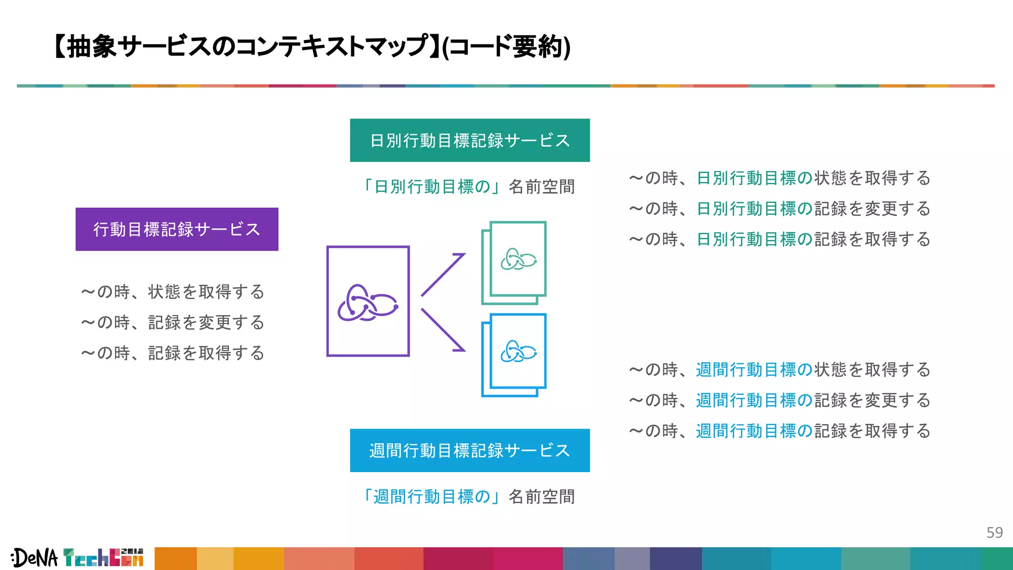【抽象サービスのコンテキストマップ】(コード要約)
〜の時、状態を取得する
〜の時、記録を変更する
〜の時、記録を取得する
〜の時、日別行動目標の状態を取得する
〜の時、日別行動目標の記録を変更する
〜の時、日別行動目標の記録を取得する
〜の時、週間行動目標の状態を取得する
〜の時、週間行動目標の記録を変更する
〜の時、週間行動目標の記録を取得する
行動目標記録サービス
日別行動目標記録サービス
週間行動目標記録サービス
「日別行動目標の」名前空間
「週間行動目標の」名前空間
 