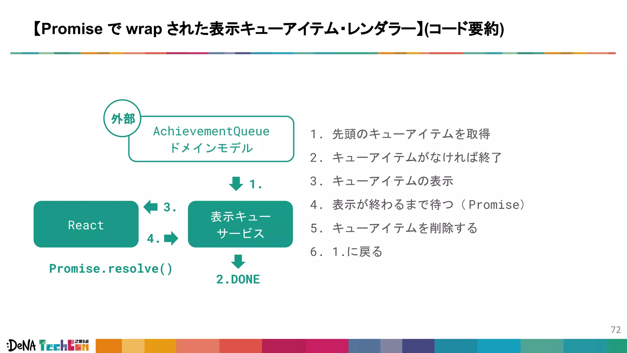 【Promise で wrap された表示キューアイテム・レンダラー】(コード要約)
1. 先頭のキューアイテムを取得
2. キューアイテムがなければ終了
3. キューアイテムの表示
4. 表示が終わるまで待つ（ Promise）
5. キューアイテムを削除する
6. 1.に戻る
3.
2.DONE
1.
4.
React
表示キュー
サービス
AchievementQueue
ドメインモデル
外部
Promise.resolve()
 