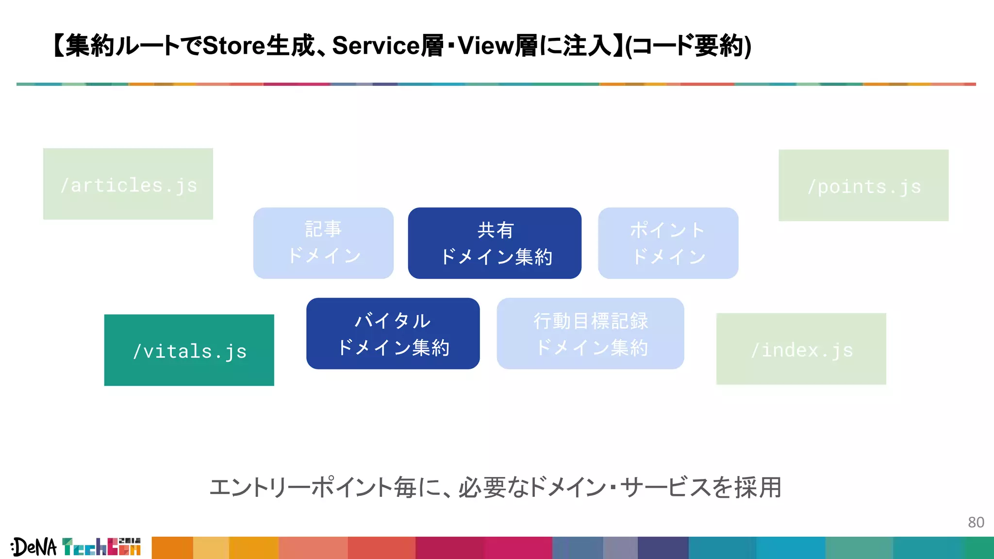 【集約ルートでStore生成、Service層・View層に注入】(コード要約)
/index.js
/articles.js
/vitals.js
/points.js
エントリーポイント毎に、必要なドメイン・サービスを採用
共有
ドメイン集約
バイタル
ドメイン集約
行動目標記録
ドメイン集約
記事
ドメイン
ポイント
ドメイン
 