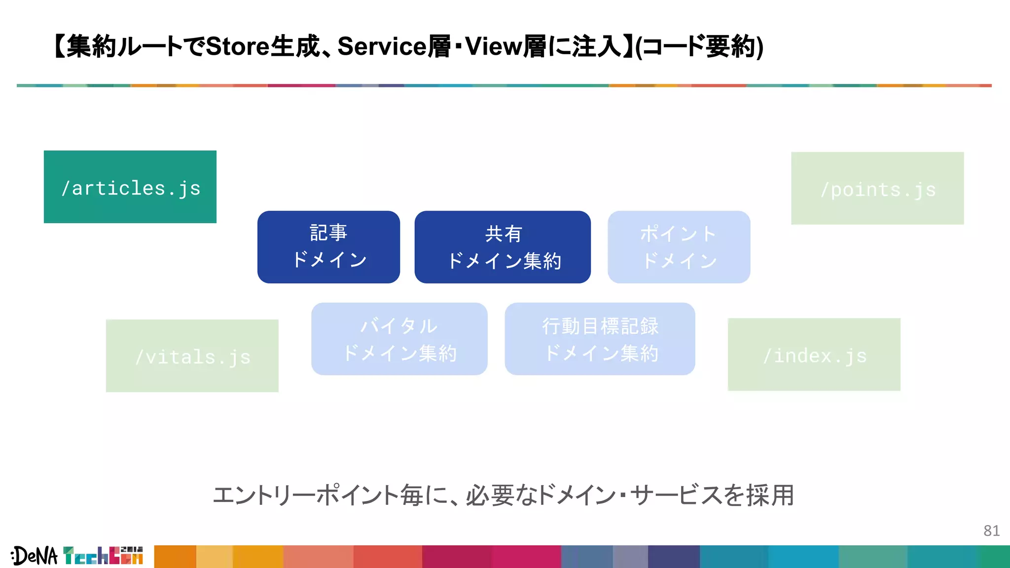 【集約ルートでStore生成、Service層・View層に注入】(コード要約)
/index.js
/articles.js
/vitals.js
/points.js
エントリーポイント毎に、必要なドメイン・サービスを採用
共有
ドメイン集約
バイタル
ドメイン集約
行動目標記録
ドメイン集約
記事
ドメイン
ポイント
ドメイン
 