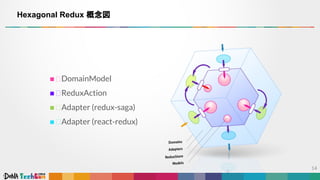 ◼ DomainModel
◼ ReduxAction
◼ Adapter (redux-saga)
◼ Adapter (react-redux)
Hexagonal Redux 概念図
 